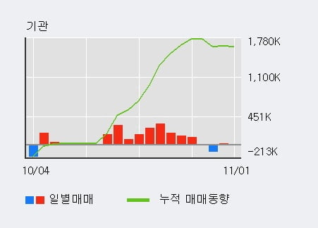 [한경로보뉴스] '파라다이스' 10% 이상 상승, 전일 기관 대량 순매도