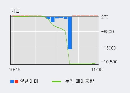 [한경로보뉴스] '신세계건설' 5% 이상 상승, 기관 5일 연속 순매수(17주)