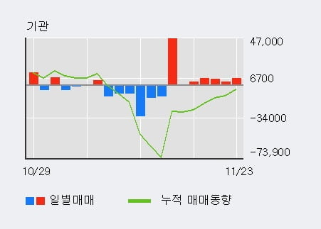 [한경로보뉴스] '백산' 5% 이상 상승