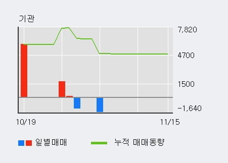 [한경로보뉴스] 'SFA반도체' 10% 이상 상승, 전일보다 거래량 증가. 25.2만주 거래중