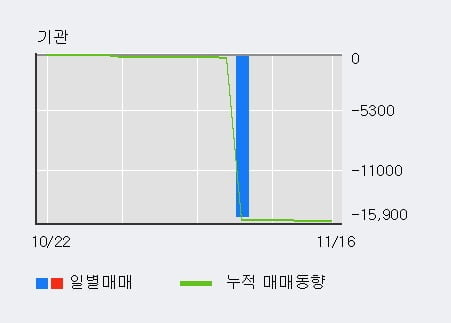 [한경로보뉴스] '파워넷' 10% 이상 상승, 외국인 5일 연속 순매수(1.4만주)