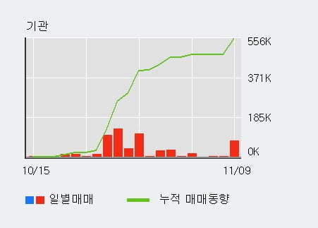 [한경로보뉴스] 'YG PLUS' 5% 이상 상승, 전일 기관 대량 순매수