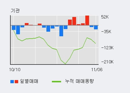 [한경로보뉴스] '키움증권' 5% 이상 상승, 최근 3일간 기관 대량 순매수