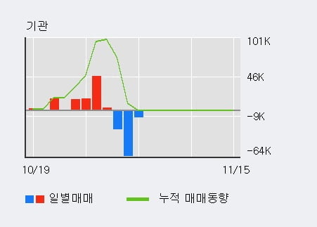 [한경로보뉴스] '큐로컴' 10% 이상 상승, 전일 외국인 대량 순매수