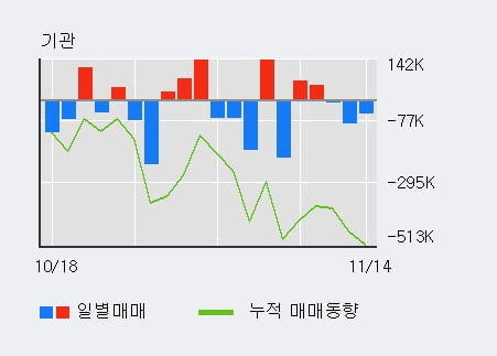 [한경로보뉴스] '대우조선해양' 5% 이상 상승, 외국인 8일 연속 순매수(27.7만주)
