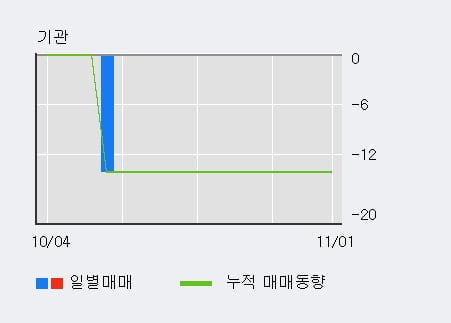 [한경로보뉴스] '서울리거' 10% 이상 상승, 최근 3일간 외국인 대량 순매수