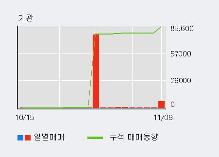 [한경로보뉴스] 'KD건설' 10% 이상 상승, 기관 15일 연속 순매수(7.9만주)