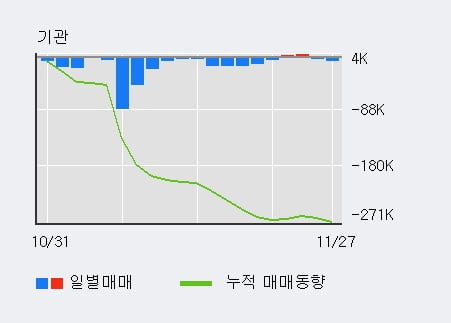 [한경로보뉴스] '코스맥스비티아이' 5% 이상 상승, 외국인 3일 연속 순매수(7,529주)