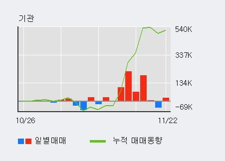 [한경로보뉴스] '대아티아이' 10% 이상 상승, 주가 상승 중, 단기간 골든크로스 형성