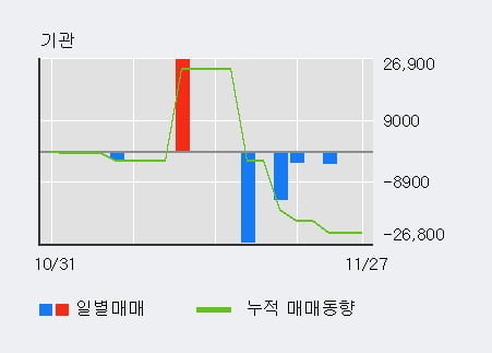 [한경로보뉴스] 'DB라이텍' 52주 신고가 경신, 전일 외국인 대량 순매수