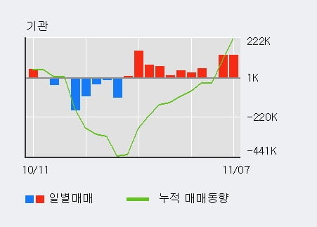 [한경로보뉴스] '포스코대우' 5% 이상 상승, 최근 3일간 기관 대량 순매수