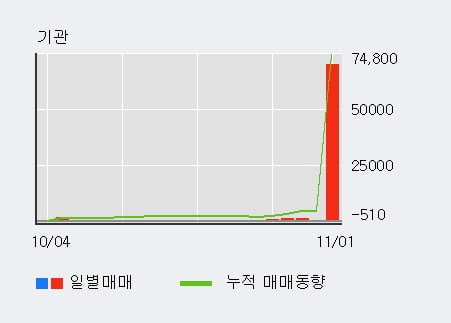 [한경로보뉴스] '유니온머티리얼' 5% 이상 상승, 기관 4일 연속 순매수(2,487주)
