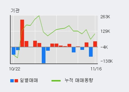 [한경로보뉴스] '한국항공우주' 5% 이상 상승, 전일 기관 대량 순매수