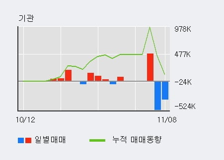 [한경로보뉴스] '초록뱀' 10% 이상 상승, 최근 3일간 외국인 대량 순매수