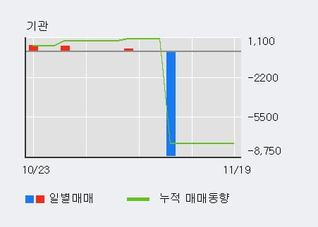 [한경로보뉴스] '씨트리' 10% 이상 상승, 주가 상승 흐름, 단기 이평선 정배열, 중기 이평선 역배열