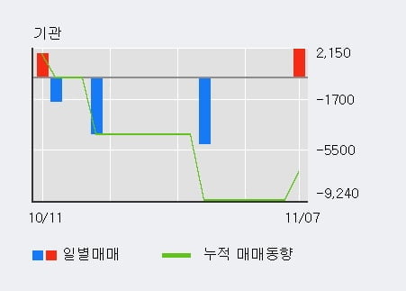 [한경로보뉴스] '대동스틸' 10% 이상 상승, 전일 외국인 대량 순매수