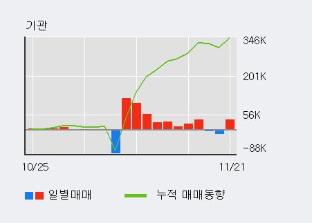[한경로보뉴스] '인탑스' 52주 신고가 경신, 기관 7일 연속 순매수(36.5만주)