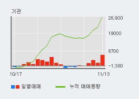 [한경로보뉴스] '동원F&B' 5% 이상 상승, 기관 4일 연속 순매수(1.3만주)