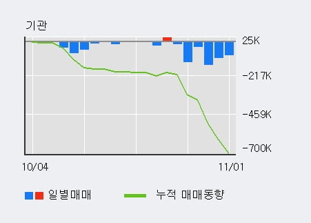 [한경로보뉴스] '쏠리드' 10% 이상 상승, 외국인, 기관 각각 10일 연속 순매수, 6일 연속 순매도