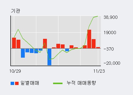 [한경로보뉴스] '한전기술' 5% 이상 상승, 최근 3일간 외국인 대량 순매수