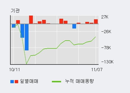 [한경로보뉴스] '한미글로벌' 5% 이상 상승, 기관 5일 연속 순매수(2.7만주)