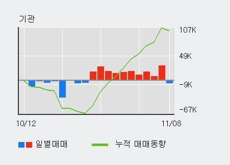 [한경로보뉴스] '테이팩스' 5% 이상 상승, 최근 3일간 기관 대량 순매수