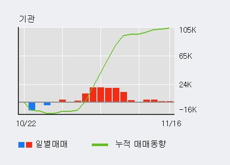 [한경로보뉴스] '다스코' 5% 이상 상승, 기관 16일 연속 순매수(12.1만주)