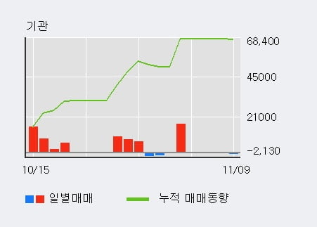 [한경로보뉴스] 'KTcs' 5% 이상 상승, 외국인 3일 연속 순매수(7.5만주)