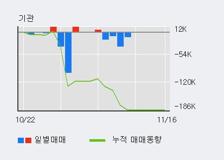 [한경로보뉴스] '씨티씨바이오' 10% 이상 상승, 전일 외국인 대량 순매수