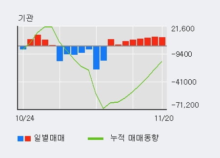 [한경로보뉴스] '한라홀딩스' 5% 이상 상승, 기관 8일 연속 순매수(5.3만주)