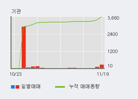 [한경로보뉴스] '종근당바이오' 5% 이상 상승, 기관 19일 연속 순매수(3,430주)