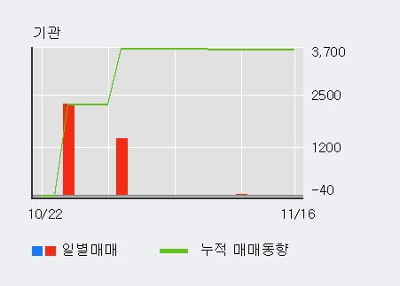 [한경로보뉴스] '지엔코' 10% 이상 상승, 개장 직후 비교적 거래 활발, 전일 36% 수준