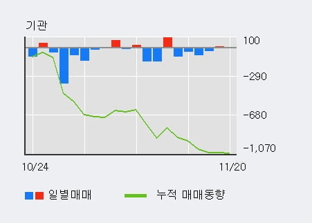 [한경로보뉴스] '전파기지국' 10% 이상 상승, 최근 3일간 외국인 대량 순매수