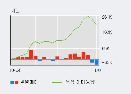 [한경로보뉴스] '제낙스' 10% 이상 상승, 전일보다 거래량 증가. 11.9만주 거래중