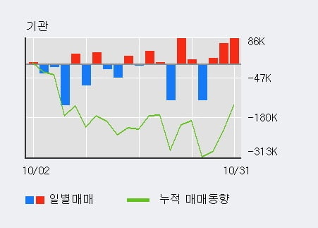 [한경로보뉴스] 'LG전자' 5% 이상 상승, 외국인, 기관 각각 4일, 3일 연속 순매수