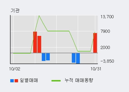 [한경로보뉴스] '우수AMS' 10% 이상 상승, 최근 3일간 외국인 대량 순매수