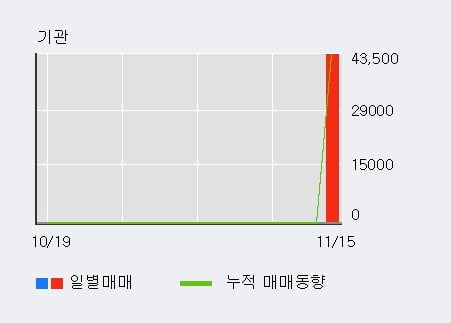 [한경로보뉴스] '디에이피' 15% 이상 상승, 주가 상승 중, 단기간 골든크로스 형성