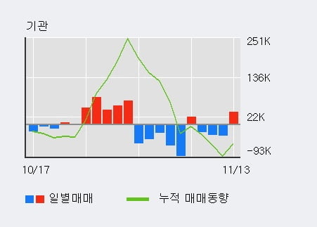 [한경로보뉴스] '에이치엘비생명과학' 10% 이상 상승, 전일보다 거래량 증가. 79.9만주 거래중