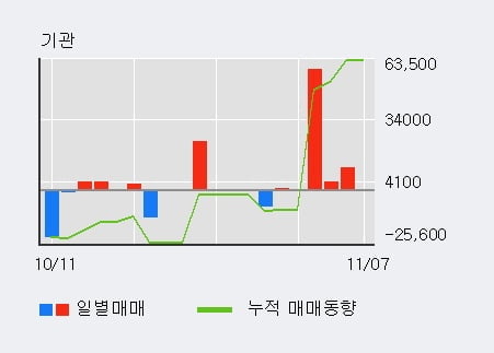 [한경로보뉴스] '삼성출판사' 5% 이상 상승, 최근 5일간 기관 대량 순매수