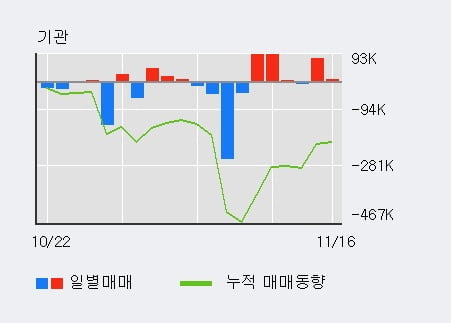 [한경로보뉴스] 'AJ렌터카' 5% 이상 상승, 거래 위축, 전일보다 거래량 감소 예상. 40% 수준