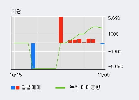 [한경로보뉴스] 'DMS' 10% 이상 상승, 전일 외국인 대량 순매수