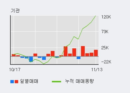 [한경로보뉴스] '대웅제약' 5% 이상 상승, 최근 3일간 기관 대량 순매수