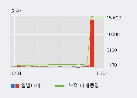 [한경로보뉴스] 'DSR제강' 5% 이상 상승, 이 시간 매수 창구 상위 - 하나금융, 한국증권 등