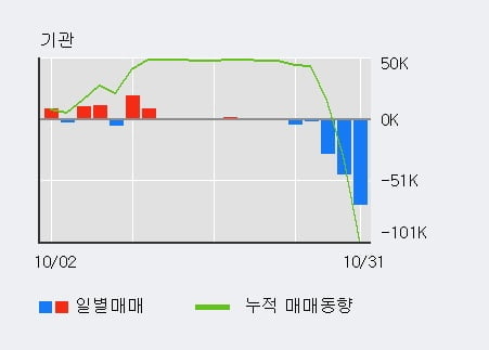 [한경로보뉴스] '용평리조트' 5% 이상 상승, 외국인, 기관 각각 5일 연속 순매수, 7일 연속 순매도