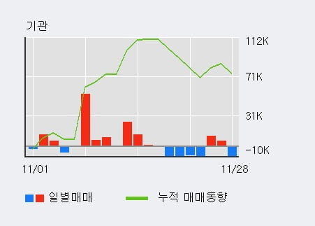 [한경로보뉴스] '로체시스템즈' 10% 이상 상승, 최근 3일간 외국인 대량 순매수