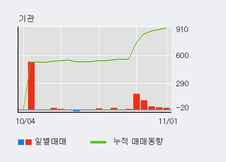 [한경로보뉴스] 'STX중공업' 10% 이상 상승, 전일 외국인 대량 순매수