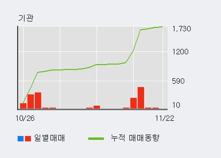 [한경로보뉴스] '유엔젤' 5% 이상 상승, 기관 19일 연속 순매수(1,718주)