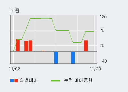 [한경로보뉴스] '케이디 네이쳐 엔 바이오' 10% 이상 상승, 전일 외국인 대량 순매수