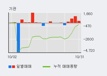 [한경로보뉴스] 'STX엔진' 5% 이상 상승, 기관 4일 연속 순매수(2,303주)