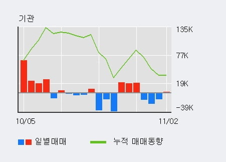 [한경로보뉴스] 'LIG넥스원' 5% 이상 상승, 외국인 5일 연속 순매수(6.7만주)